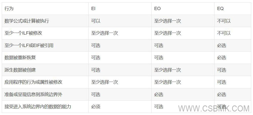 EI、EO、EQ的主要行为