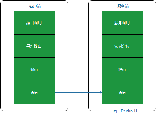 服务框架调用过程