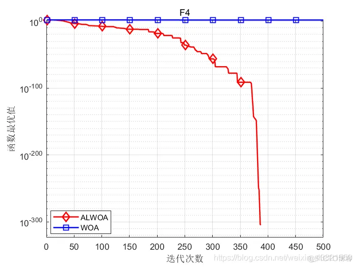 【优化求解】基于自适应权重和Levy飞行的改进鲸鱼优化算法matlab源码_matlab_23