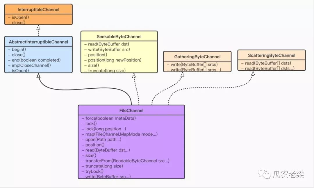Java NIO通道概览与文件通道【源码笔记】-CSDN博客