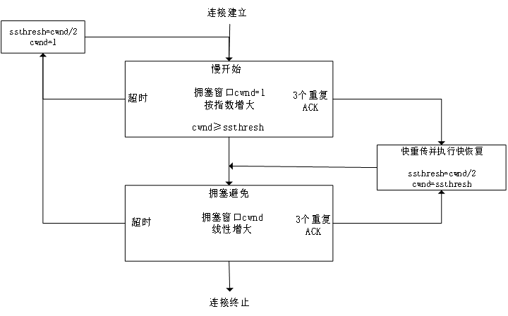 拥塞控制流程图