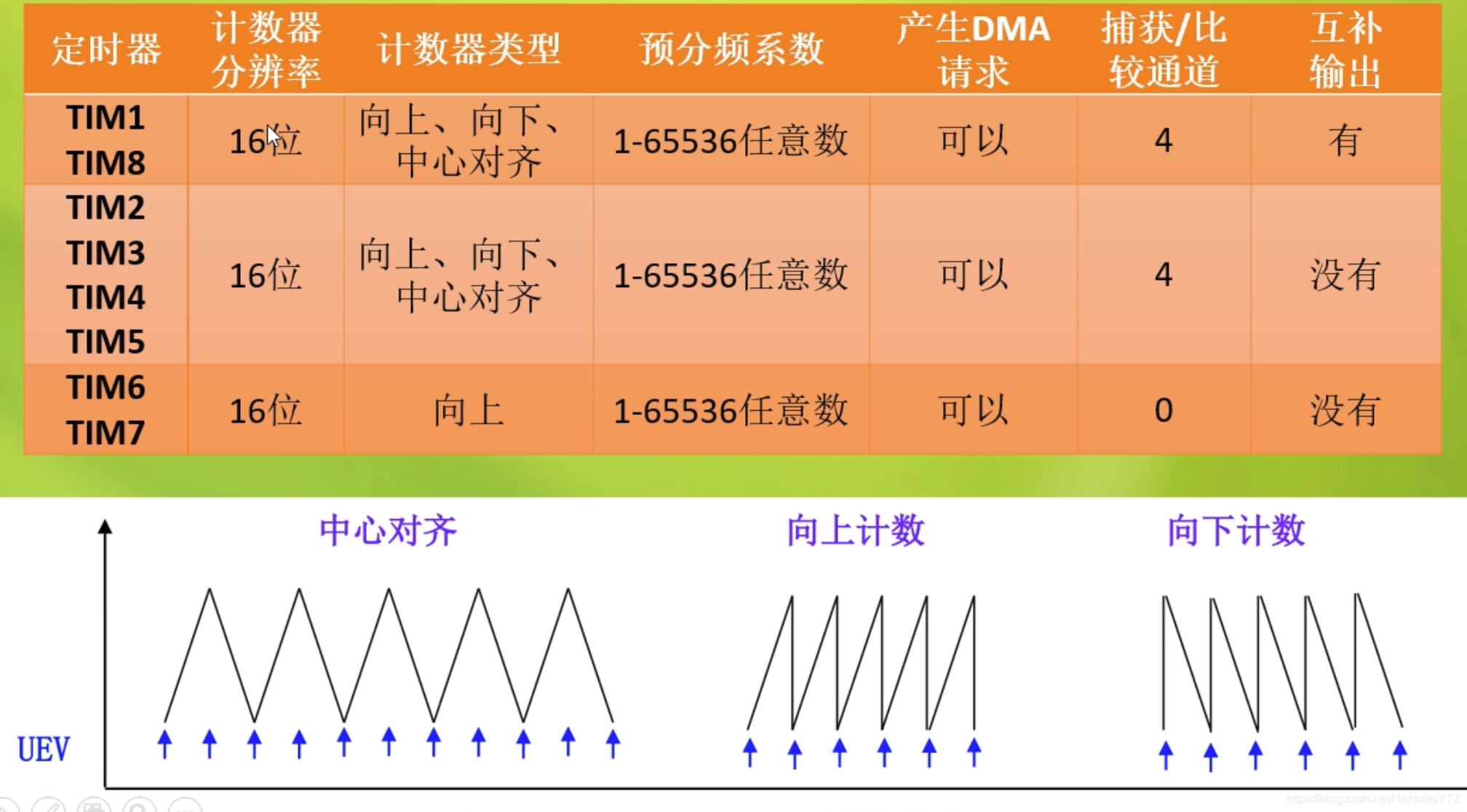 > 注：**高级控制定时器>通用定时器>基本定时器**