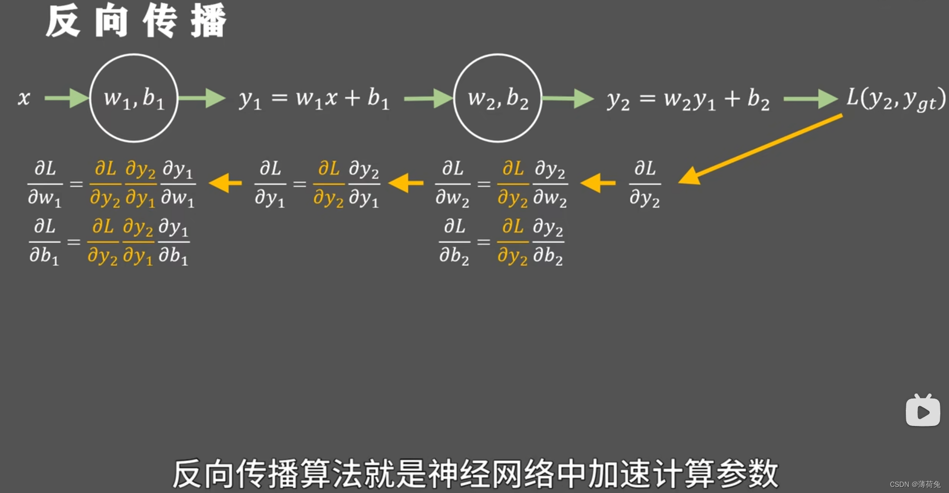 复杂反向传播算法