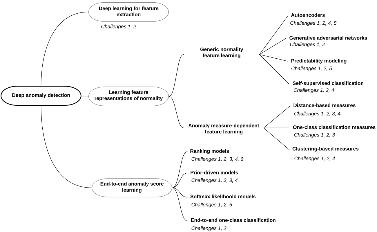 Deep Learning for Anomaly Detection: A Review-CSDN博客