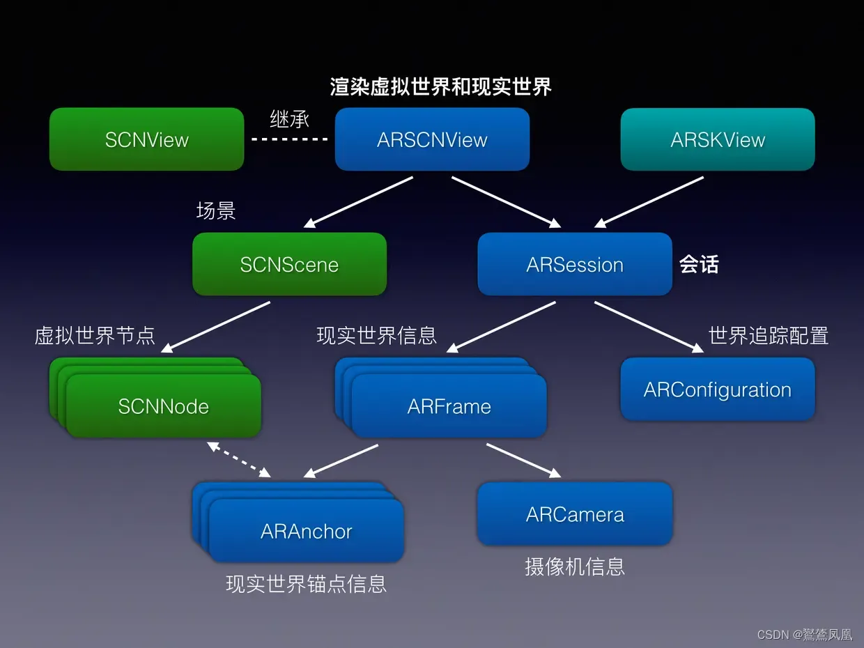 ARKit和SCNView关系
