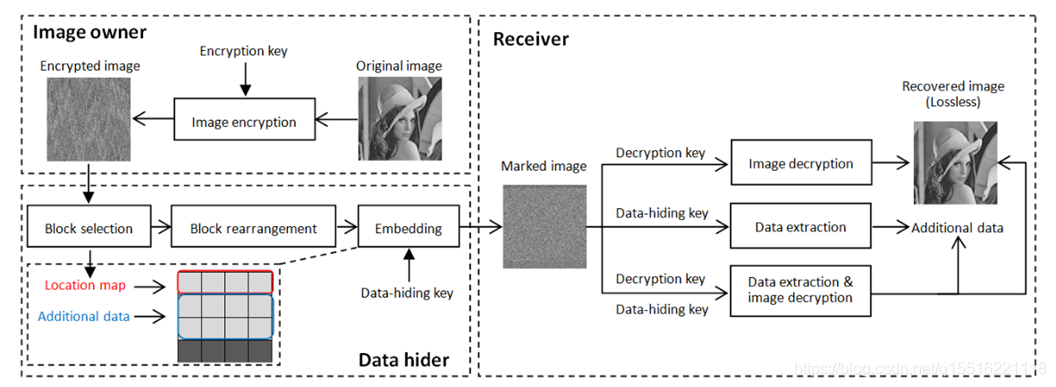 High Capacity Reversible Data Hiding in Encrypted Image Based on ...