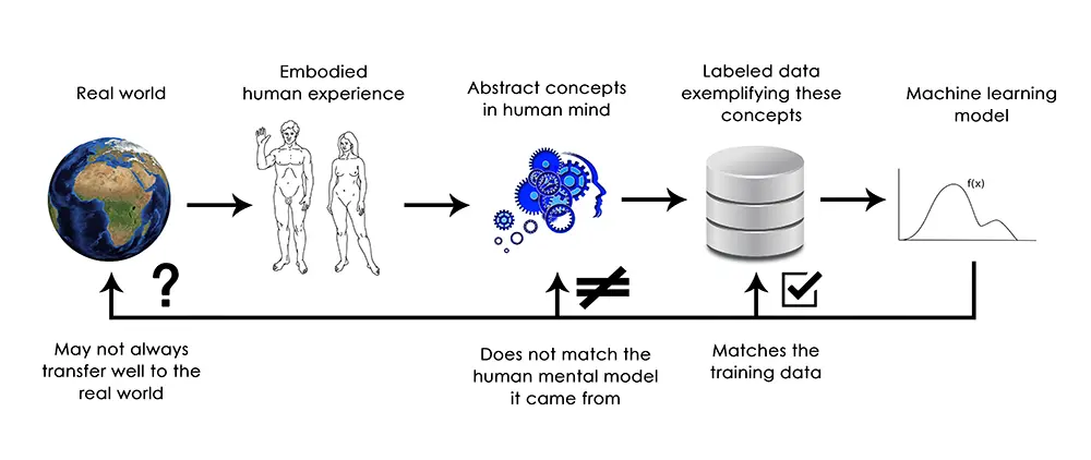 Current machine learning models: like a dim image in a mirror.