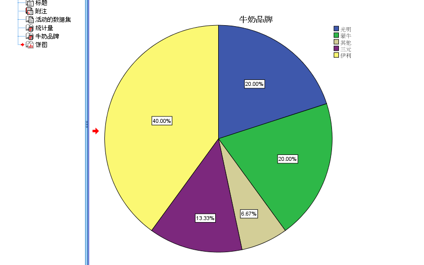 不同牛奶品牌构成的饼图