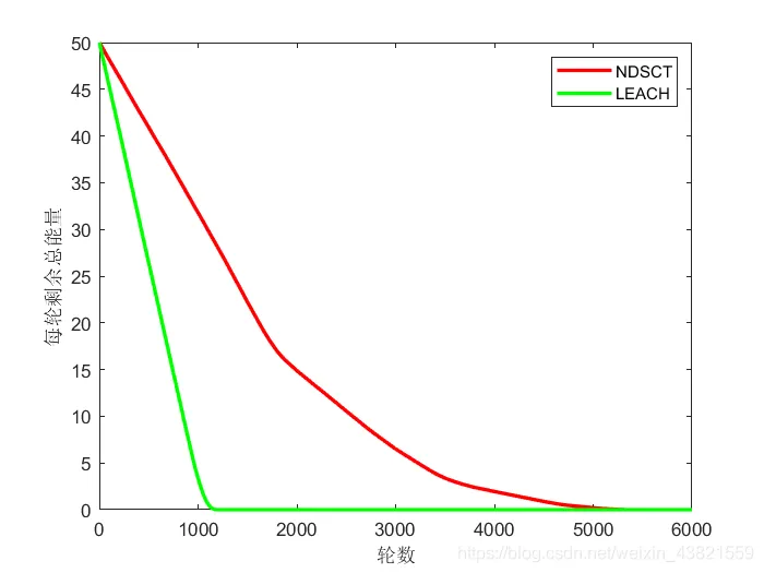 基于分簇拓扑的无线传感器网络的休眠调度算法matlab源码_Matlab_08