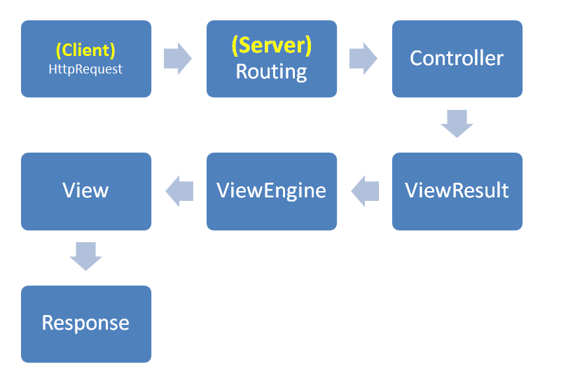 mvc_life_circle
