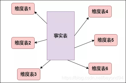 维度建模架构图