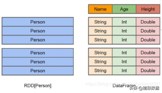 SparkSQL——DataFrame的创建与使用
