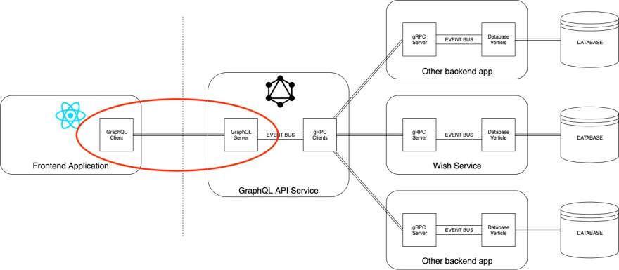 React，GraphQL，gRPC和反应式微服务-Appwish平台中的数据流说明-CSDN博客