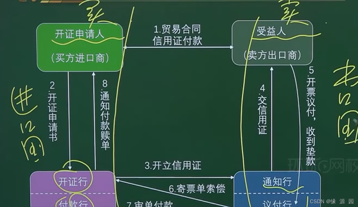 信用证是什么,有哪些特点_信用证的通知行是我们出口商自己指定的吗-CSDN博客