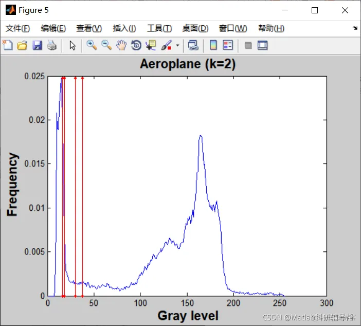 基于压缩系数的粒子群优化和重力搜索算法用于多级图像阈值化matlab源码_图像处理_16