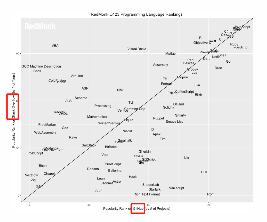 ChatGPT抢走了数据!编程语言排行榜,没法做了!_redmonk programming language rankings-CSDN博客