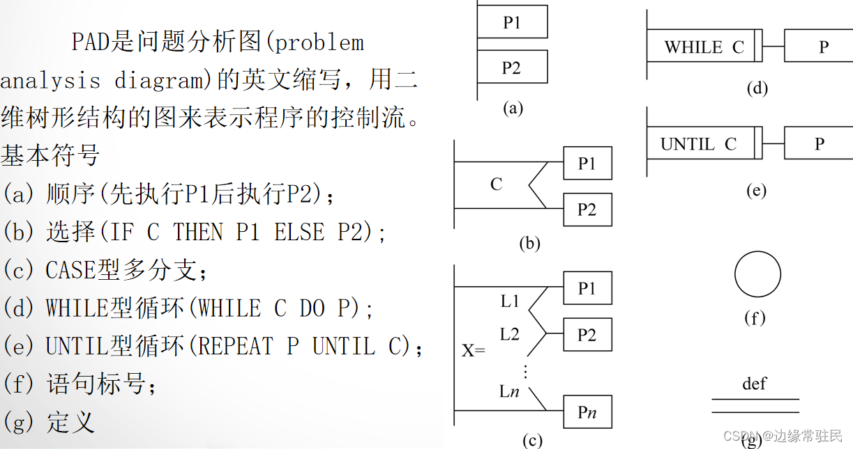 软件工程复习自用---第六章_循环界限-CSDN博客