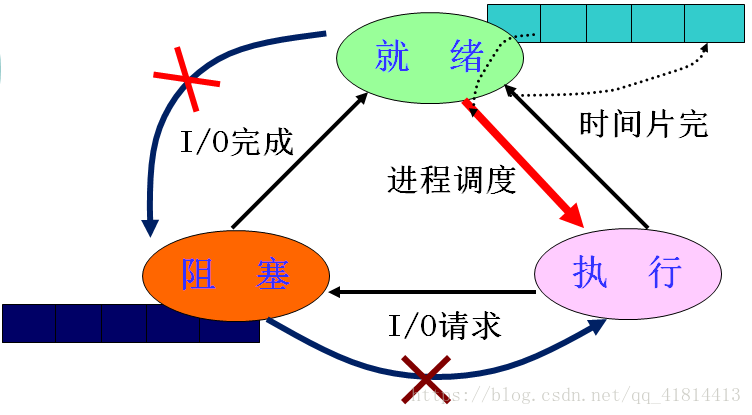 进程的三种基态转换