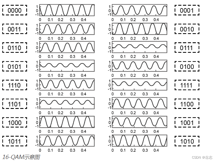 16-QAM示意图