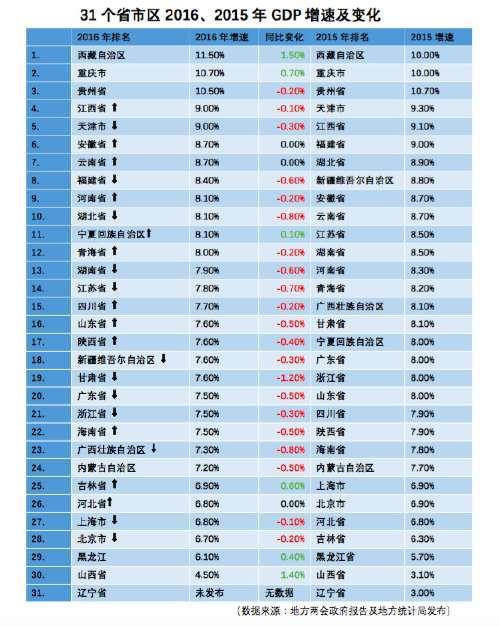 最新！2016中国城市GDP排名出炉 绍兴列第36位