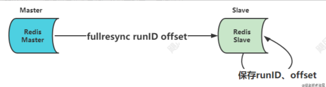 面试官:熟悉Redis,那聊聊Redis主从复制?我画了13张图讲明白了