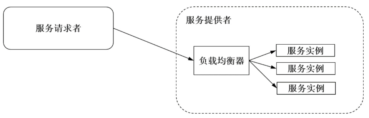 图2  服务端的负载均衡器