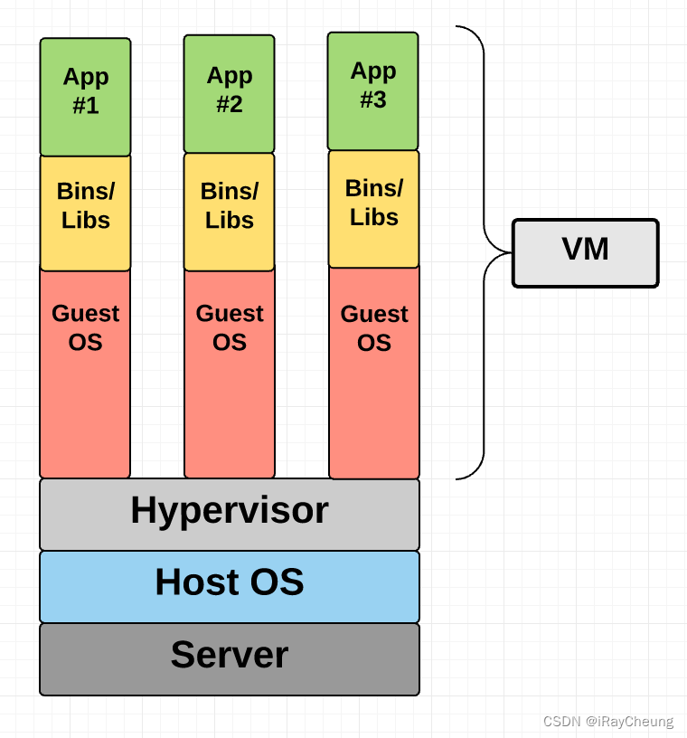 容器、虚拟机和 Docker_虚拟机容器是什么意思-CSDN博客