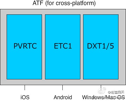 [转]ATF（Adobe <wbr>Texture <wbr>Format）简介