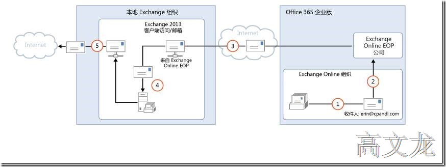 p_w_picpath Exchange2013 CU9和Office365混合部署_Exchange2013 CU9和Off_06