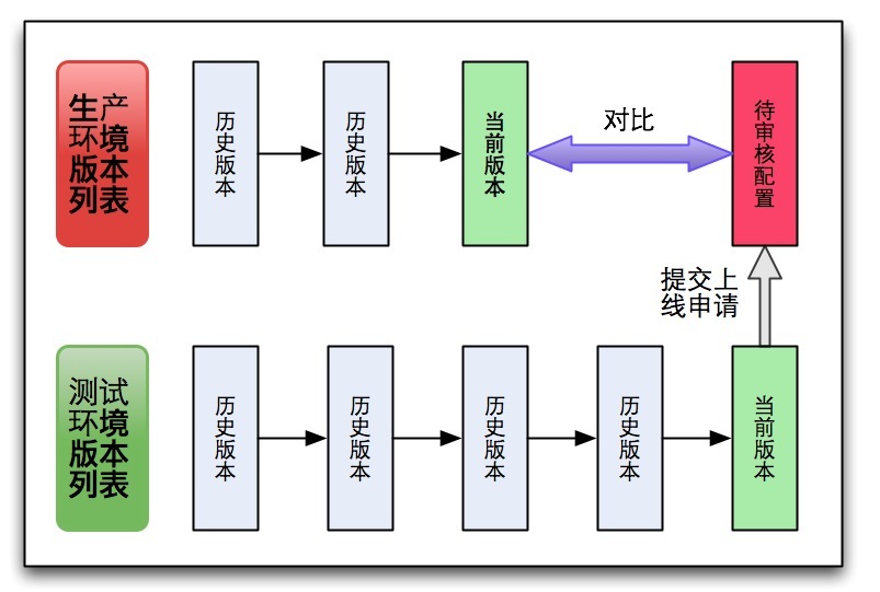 ConfHub的版本管理