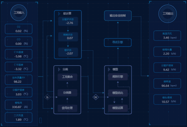 科技:基于 HTML5 WebGL 的水泥工厂数据可视化系统