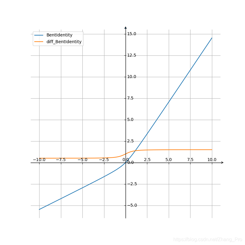 BentIdentity函数及其导函数图像
