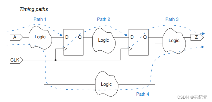 Static Timing Analysis(STA)ζ¦θΏ°_the sum of the setup and hold value in ...