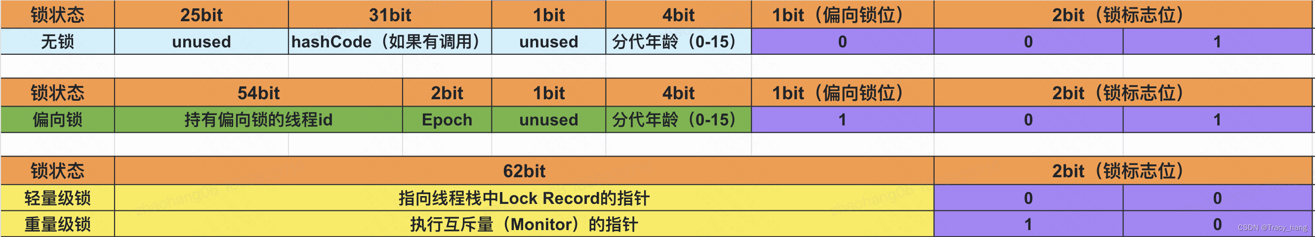 图1.1 MarkWord的存储结构