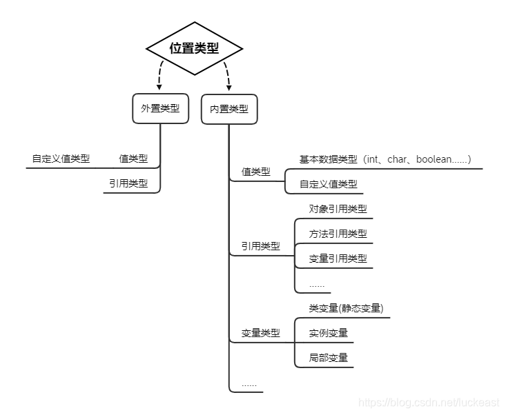位置类型 外置类型 内置类型