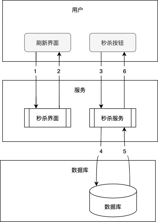 10年阿里人告诉你：秒杀系统设计就该这么玩