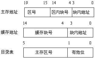 Cache的地址映射与转换