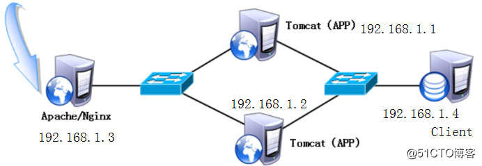 部署Nginx+Tomcat负载均衡群集