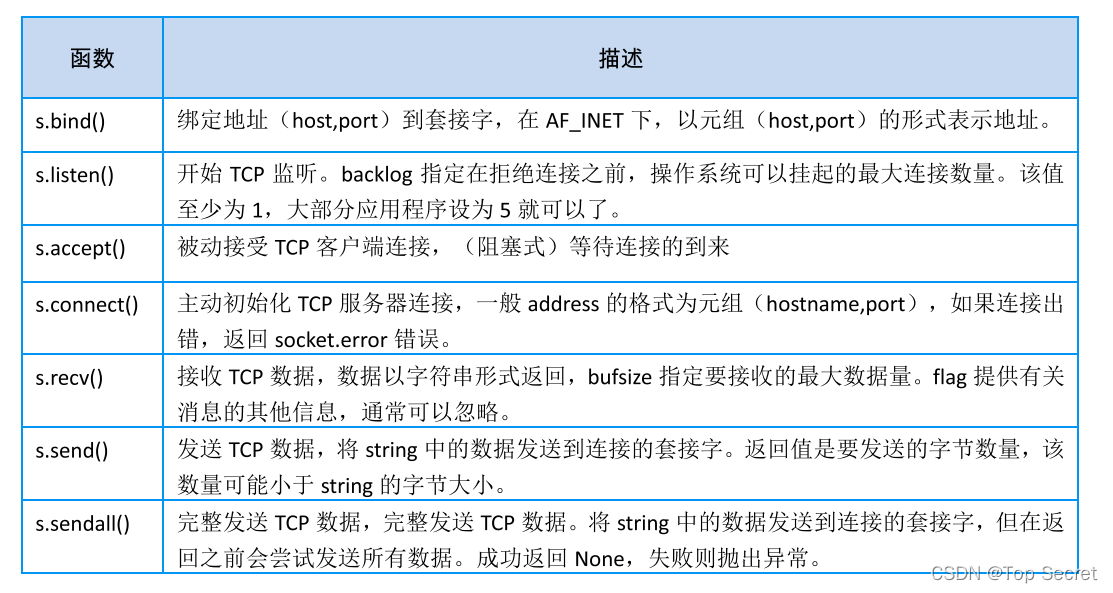 python-网络编程-网络基础_python网络编程基础-CSDN博客