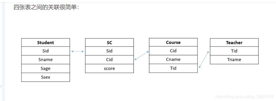 45sql_practice_sql 语句 max(case-CSDN博客