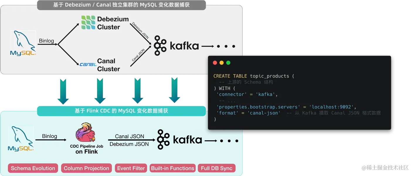 Flink CDC：基于 Apache Flink 的流式数据集成框架_API_17