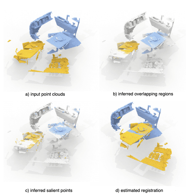 PREDATOR旨在将注意力集中在重叠区域上，并且偏爱该区域中的显着点，以便即使重叠率低也可以实现可靠的配准。
