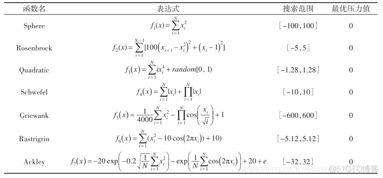 【优化求解】风驱动优化算法_优化算法_03