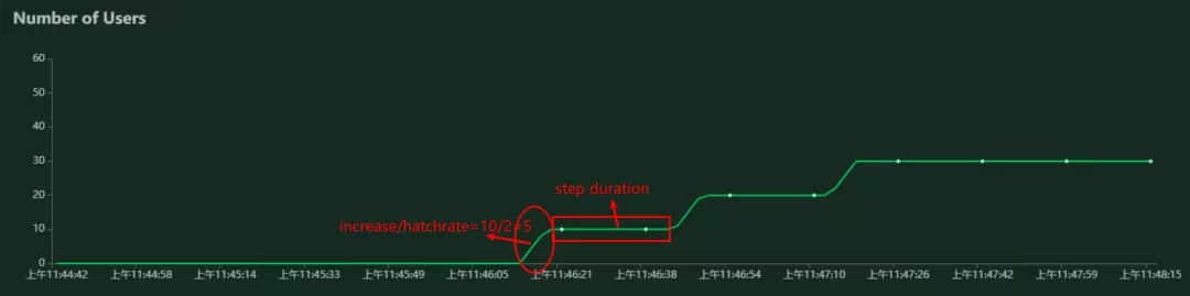 一文让 locust 小白,变成性能测试老司机