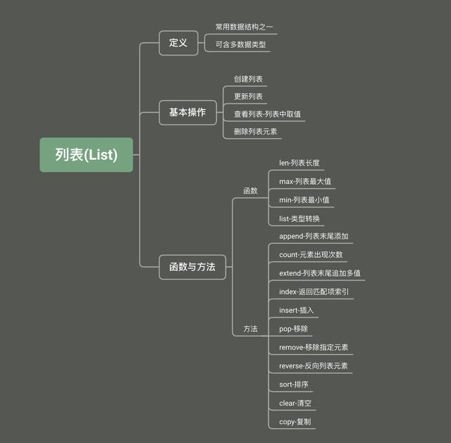 自学Python-04 基本数据类型（三、列表List）