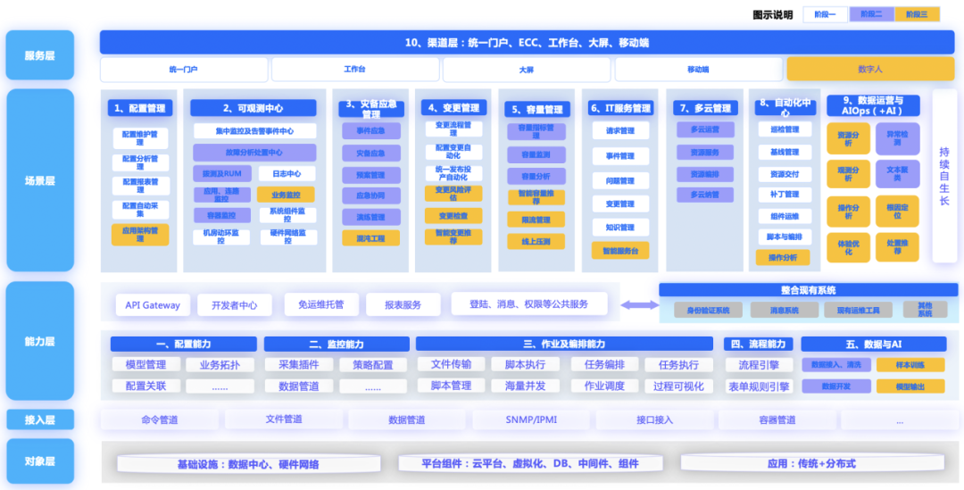 运维管理平台化：运维体系为什么要基于平台化建设_自动化运维_05