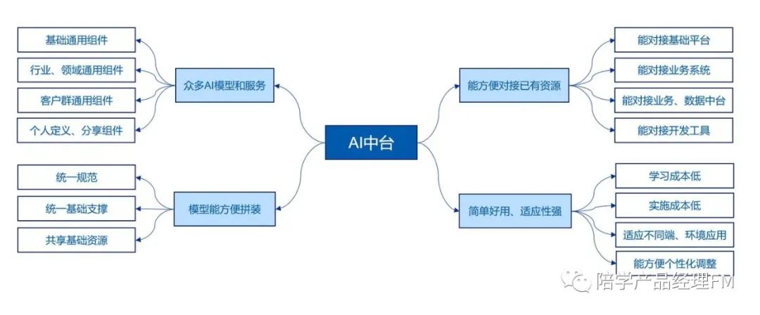 AI中台是什么？-CSDN博客