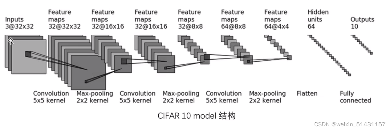cifar10模型训练任务