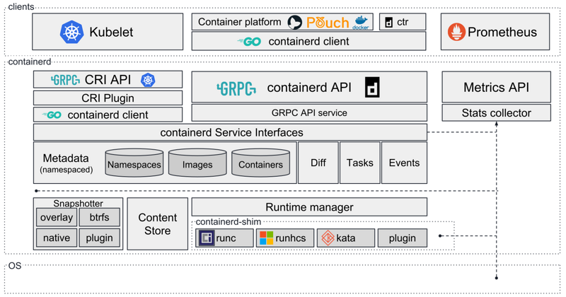 containerd architecture - https://moelove.info
