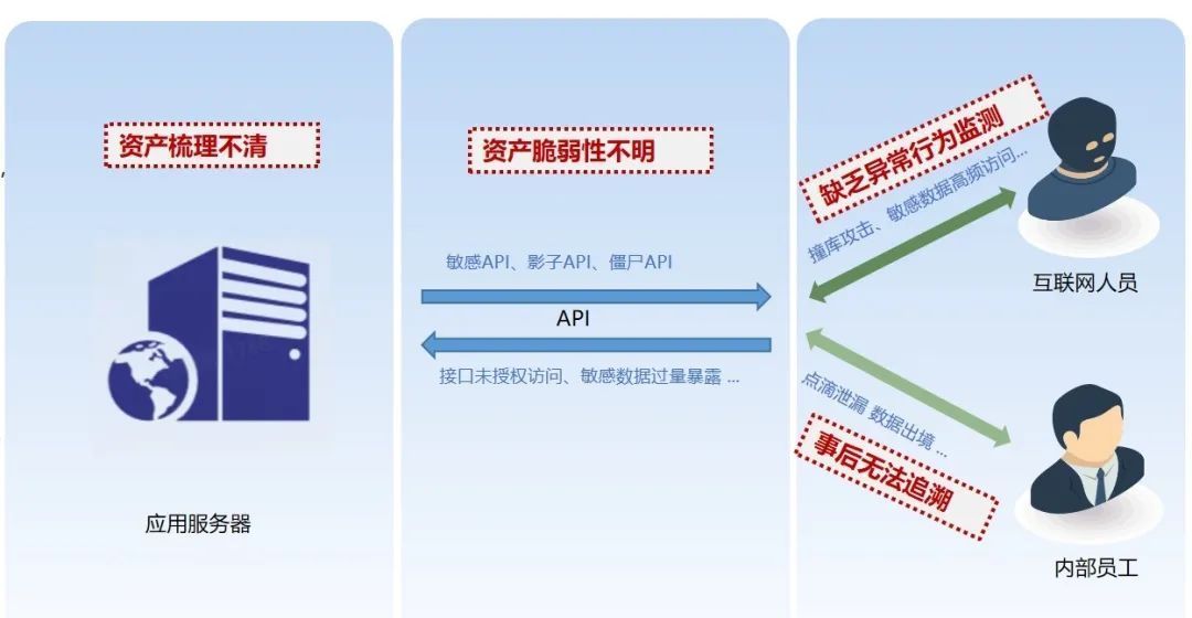 不可忽视的API安全:数据泄露背后的隐形杀手_api接口作为数据流动的